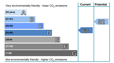 This image shows the building’s estimated energy consumption in kilowatt-hours per square meter (kWh/m²) per year and the associated CO2 emissions.